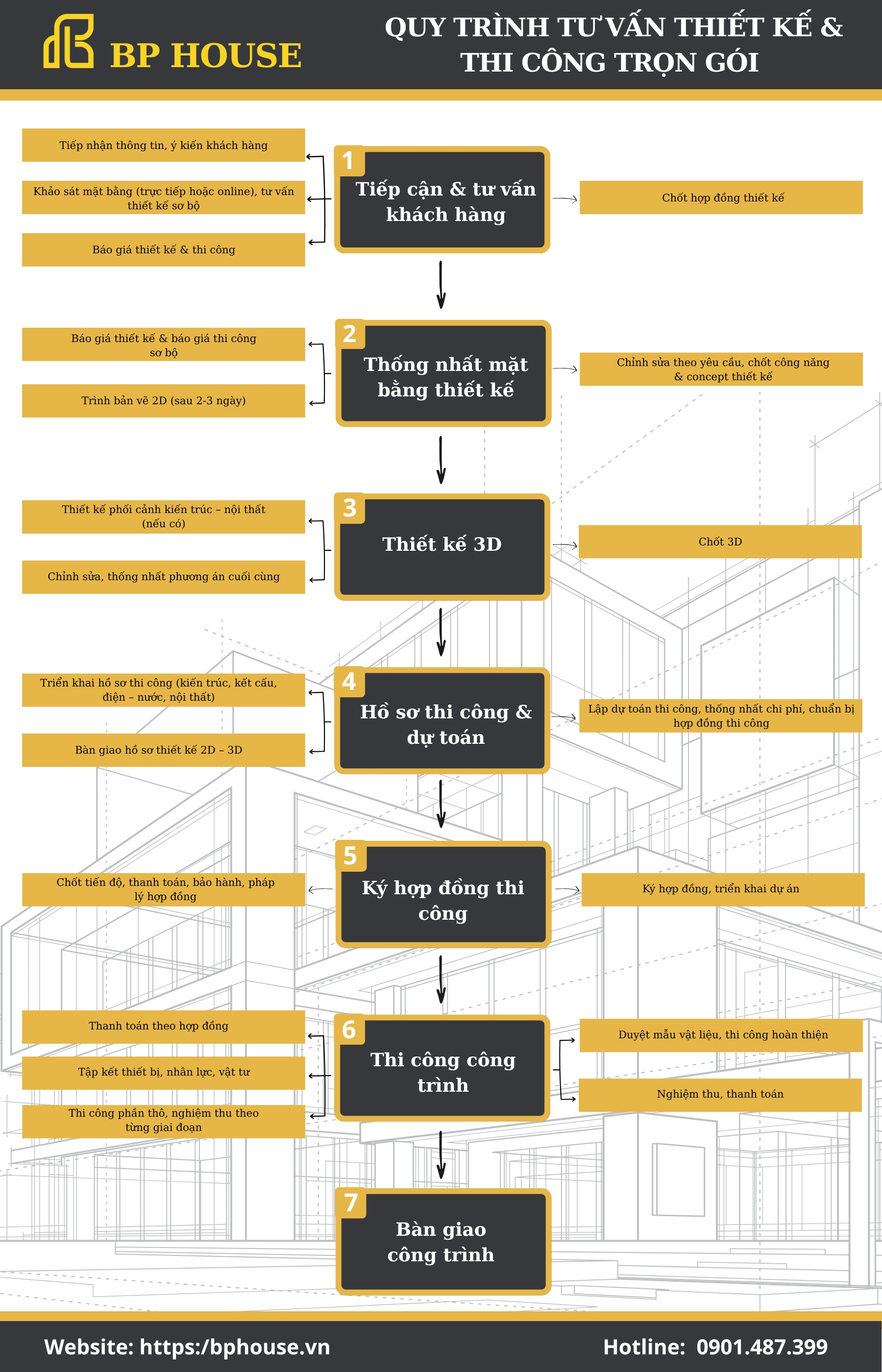 quy trình tư vấn thiết kế & thi công trọn gói