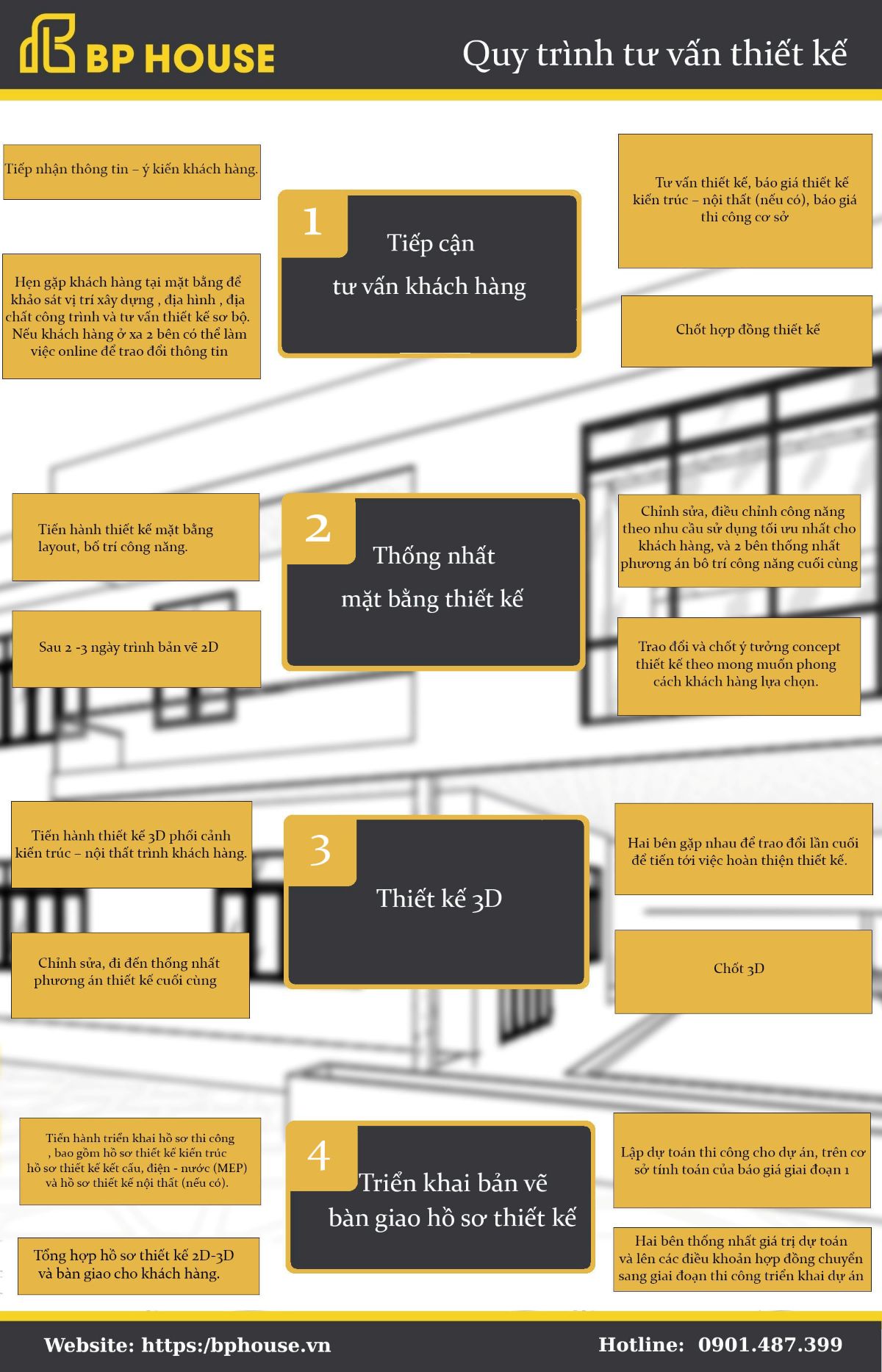 quy trình tư vấn thiết kế tại BP House